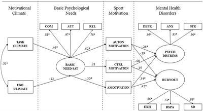 Motivational Processes Influencing Mental Health Among Winter Sports Athletes in China